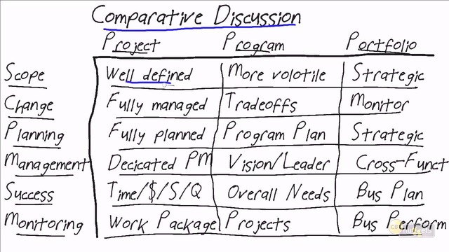 PMP 5th. Lesson 3/30. Project, Portfolio, Program and Operational Management
