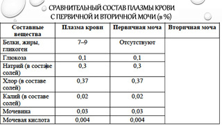 Биохимия моча