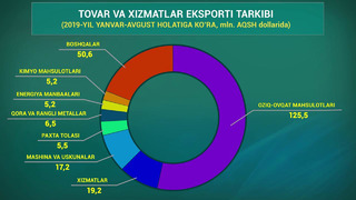 Samarqand viloyatining eksport ko’rsatkichlari (2019-yil yanvar-avgust holatiga)