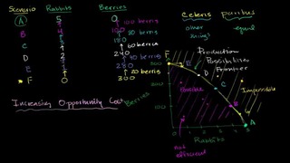 040 Increasing Opportunity Cost – Micro(khan academy)