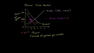 057 Long Term Supply Curve and Economic Profit – Micro(khan academy)