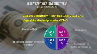 Qashqadaryo viloyatida asosiy kapitalga investitsiyalar (2021-yil yanvar-mart holatiga) vohatv