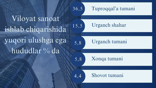 Xorazm viloyati sanoat ko’rsatkichlari (2026-yil yanvar-iyun)
