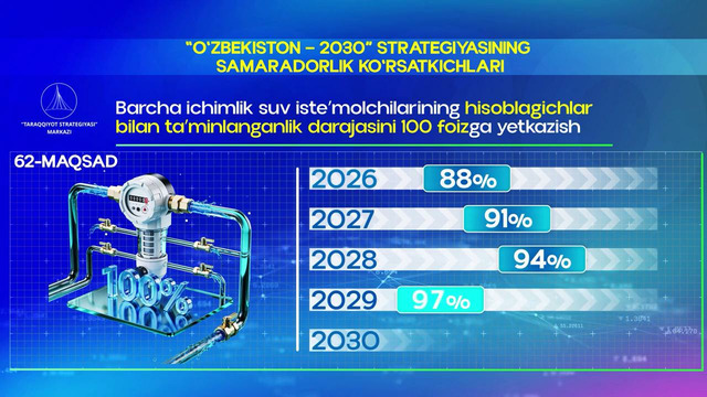 «O‘zbekiston-2030» strategiyasining 2026-2030-yillarga mo‘ljallangan samaradorlik ko‘rsatkichlari