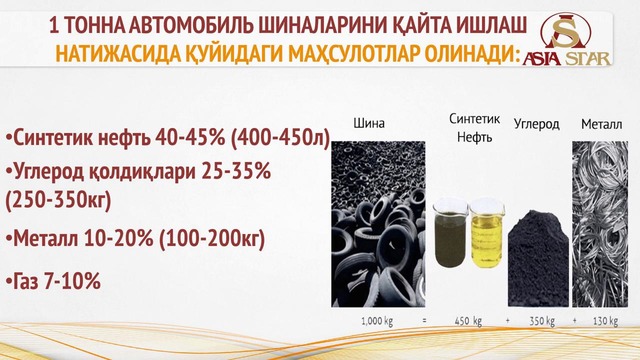 Синтетик нефть ишлаб чиқариш линияси