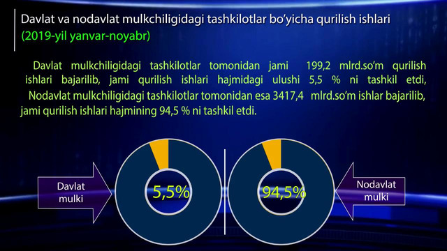 1703-Investitsiya va qurilish statistikasi bo’limi 2019-yil