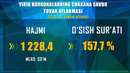 Navoiy viloyatining chakana savdo tovar aylanmasi 2020 yil Yanvar-Noyabr