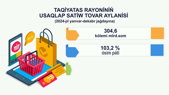 2024-yil yanvar-dekabr oylarida Taxiatosh tumanida ijtimoiy-iqtisodiy ko’rsatkichlar