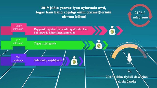 2019 jıl yanvar-iyun Awıl xojalıǵı taraw