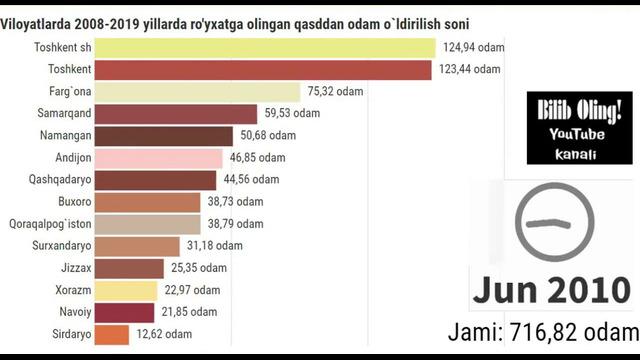 Энг Криминал Вилоят Статистикаси 2008-2019 yillar BilibOlingStatistika(720P HD)
