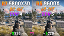Ryzen 7 5800X3D vs Ryzen 5 9600X – Test in 10 Games | 2026