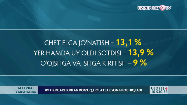 IIV firibgarlik bilan bog‘liq holatlar sonini ochiqladi