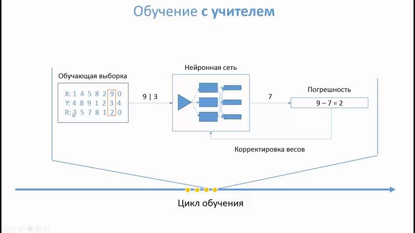 Обучающая сеть. Календарный план для Гранта нейронные сети.