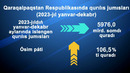 2023-yil yanvar-dekabr oylarida qurilish ishlari