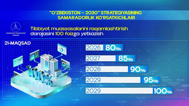Tibbiyot muassasalarini raqamlashtirish darajasi 100 foizga yetkaziladi