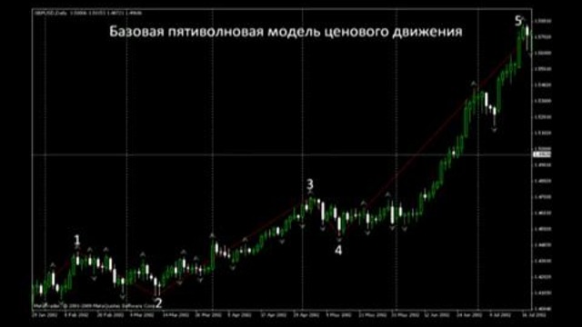 Видео-уроки по торговле на рынке Forex (Форекс) от MaxiForex №23