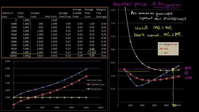 Econ #45. Marginal Revenue and Marginal Cost