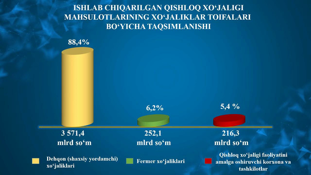 Xorazm viloyatida qishloq xo’jalik ko’rsatkichlari(2025-yil yanvar-mart)