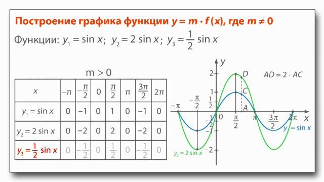 График функции y f x a