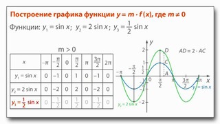 17. Как построить график функции ymfx, если известен график функции yfx