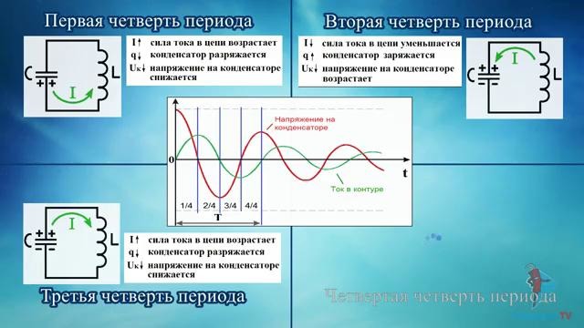 Электроника шаг за шагом – Колебательный контур (Выпуск 10)