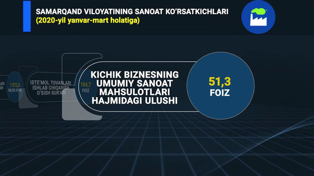 Samarqand viloyatining sanoat ko’rsatkichlari (2020-yil yanvar-mart holatiga)
