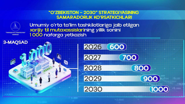 Maktablarga jalb etilgan xorijiy til mutaxassislarining yillik soni 1 000 nafarga yetkaziladi
