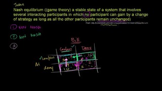 075 More on Nash Equilibrium – Micro(khan academy)