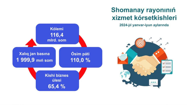2024-yil yanvar-iyun oylarida Shumanoy tumanida ijtimoiy-iqtisodiy ko’rsatkichlar