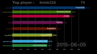 History of OSU top players [2014-2018]