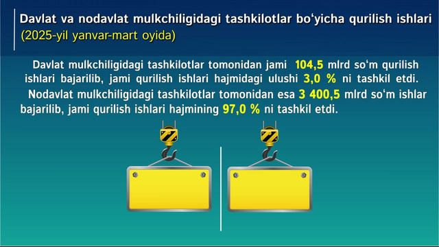 Qurilish ishlari 2025-yil yanvar-mart