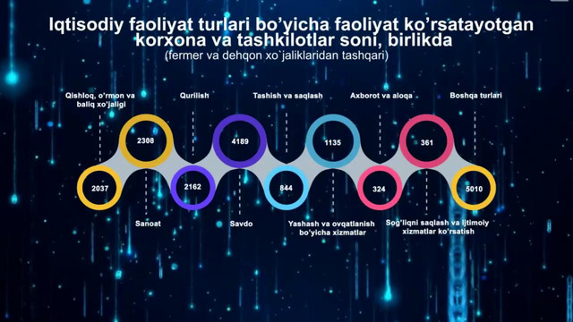 Korxonalar va tashkilotlar Yanvar-Noyabr