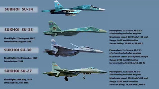 Evolution of Sukhoi Jet Fighter (1939-2019)